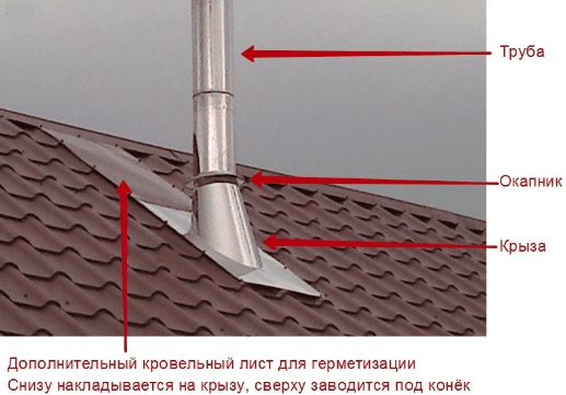 окапник дымохода